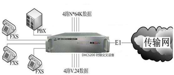 IDM DXC5200 综合业务交叉复用设备