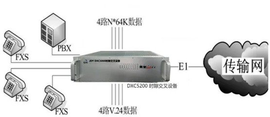 IDM DXC5200 时隙交叉设备