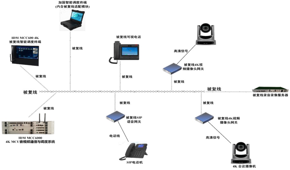 Field Cable Bus Networking Dispatch System - 4K Video Phone System