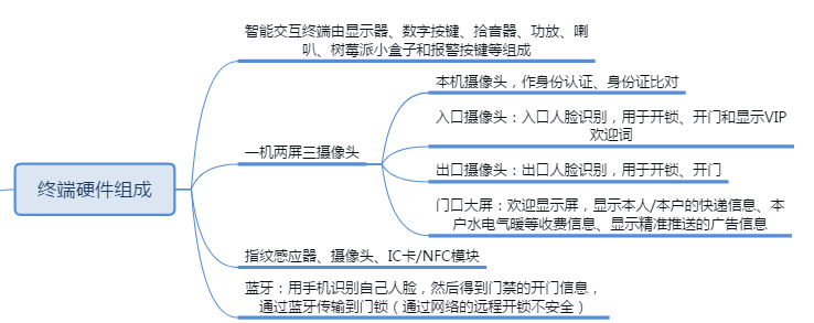 Community Access Control Management System, Smart Community, Community Management, Smart Access Control,
