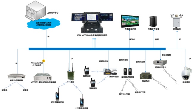 4.3.1 Core Equipment Configuration
