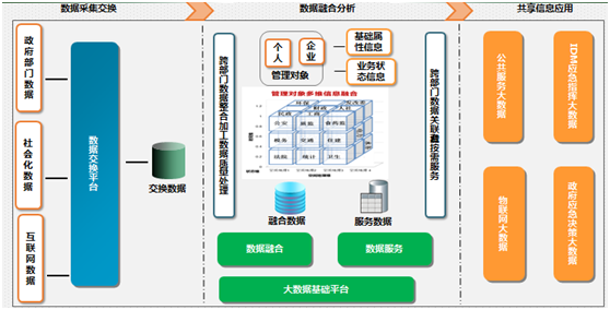 IDM Emergency Command System Data Sharing and Exchange