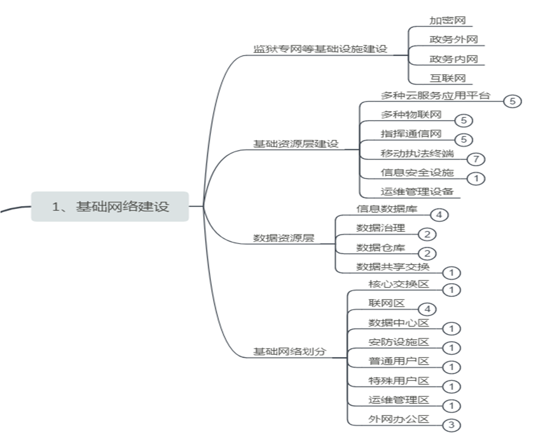 Basic Network Construction Overview