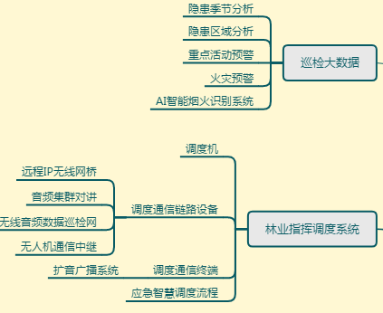 Forestry <a href=/solution/ target=_blank class=infotextkey>Command & Dispatch</a>, IoT Forest Maintenance, Forest Patrol Inspection,