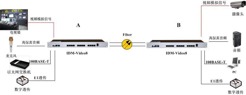 IDM-Video16 Video Optical Terminal