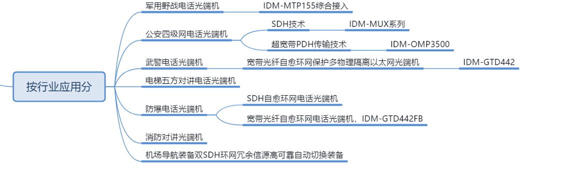 Telephone Optical Terminal Classification