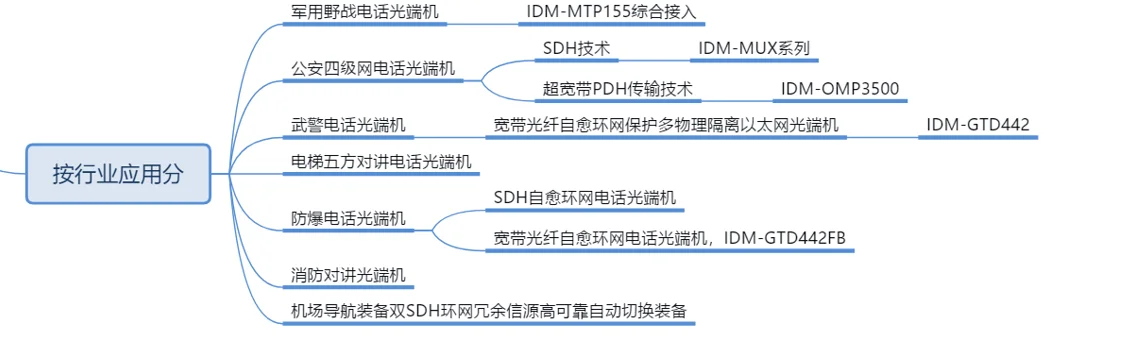 Classification by Industry Application