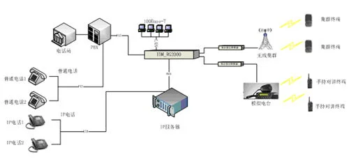 IDM-RG2000 Telephone Wireless Trunking Access Gateway
