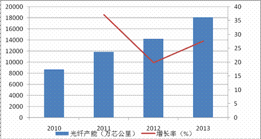 Figure 3 Domestic Optical Fiber Production Capacity