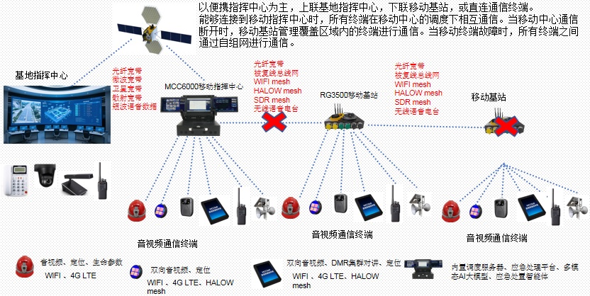 Converged Communication Terminal - Networking Application in "Three-Outage" Emergency Environments is centered on a portable command center, uplinking to the base command center and downlinking to mobile base stations, or directly connecting to communication terminals. When connected to the mobile command center, all terminals communicate with each other under the dispatch of the mobile center. When the mobile center communication is disconnected
