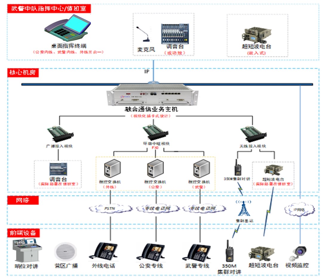 The Armed Police Squadron Converged Communication System fully leverages new-generation information technology to deeply integrate various communication resources, achieving the triple-play convergence of the Armed Police network