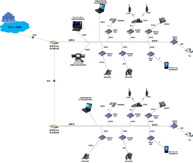 Field Cable Bus Networking Dispatch System - 4K Video Phone System