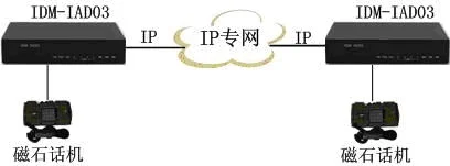 IDM IAD03 IP Magneto (MAG) Access Gateway