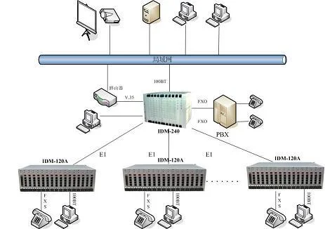 IDM-120AN Integrated Service Cross-Connect Multiplexer