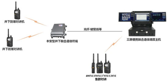 Commercial 130M trunked radio, public security 350MHz trunked radio (PDT) system, 370MHz emergency management trunked radio (PDT) system, 400MHz commercial trunked radio system, analog/digital conventional (DMR) system (channel point-to-point communication), shortwave system