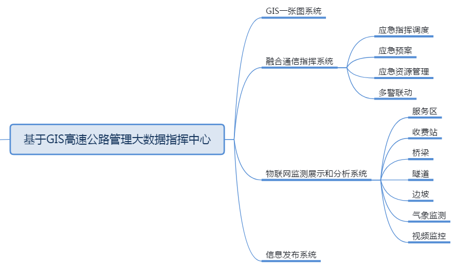 Highway Integrated Communication System,Highway Integrated Communication,Highway IoT Monitoring,