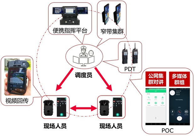 n Supports mixed grouping of terminals such as SIP intercom, portable command platform, narrowband trunked radio, public network POC, and 4G/5G terminals;