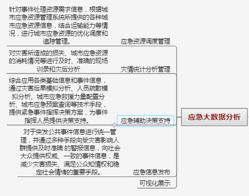 Emergency Management System, Emergency Converged Command Communication, Emergency Command Big Data Analysis, Emergency Plan Management,