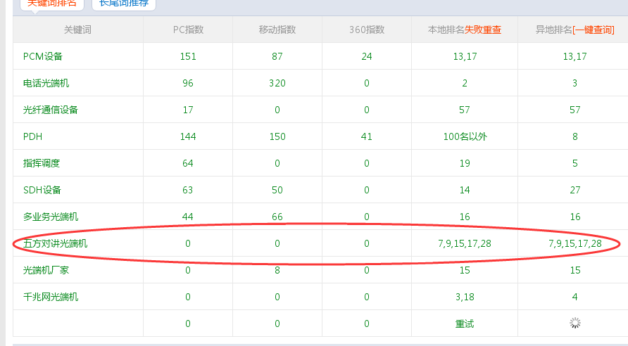 When searching for Five-party Intercom Optical Terminal on Baidu, advertisements and snapshot positions will appear. Remind friends not to click on the ads, as they are paid. The more IP clicks per day, the higher the ranking. The reason our Five-party Intercom Optical Terminal appears so many times on Baidu is mainly because we publish many articles about it. Everyone can also write more soft articles to publish