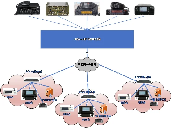 SIP Shared Radio Gateway Registered on Multiple Independent Softswitch Platforms