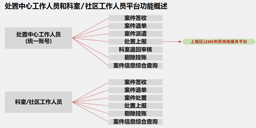Immediate Response Work Order Dispatch Management System