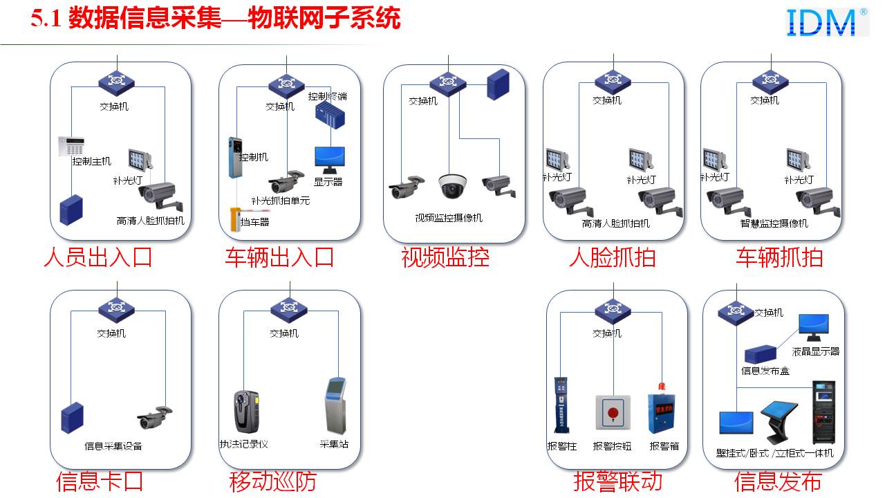 Data Information Collection—IoT Subsystem