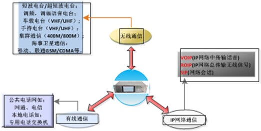 IDM M9000B通信指挥调度系统直联终端示意图