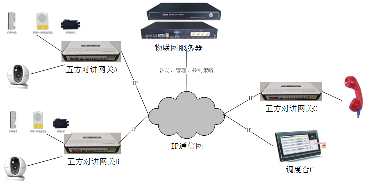If the dispatch console wants to proactively communicate with A, the server connects the IP voice channels of A and C