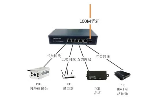 IDM POE-M4 POE光纤以太网交换机