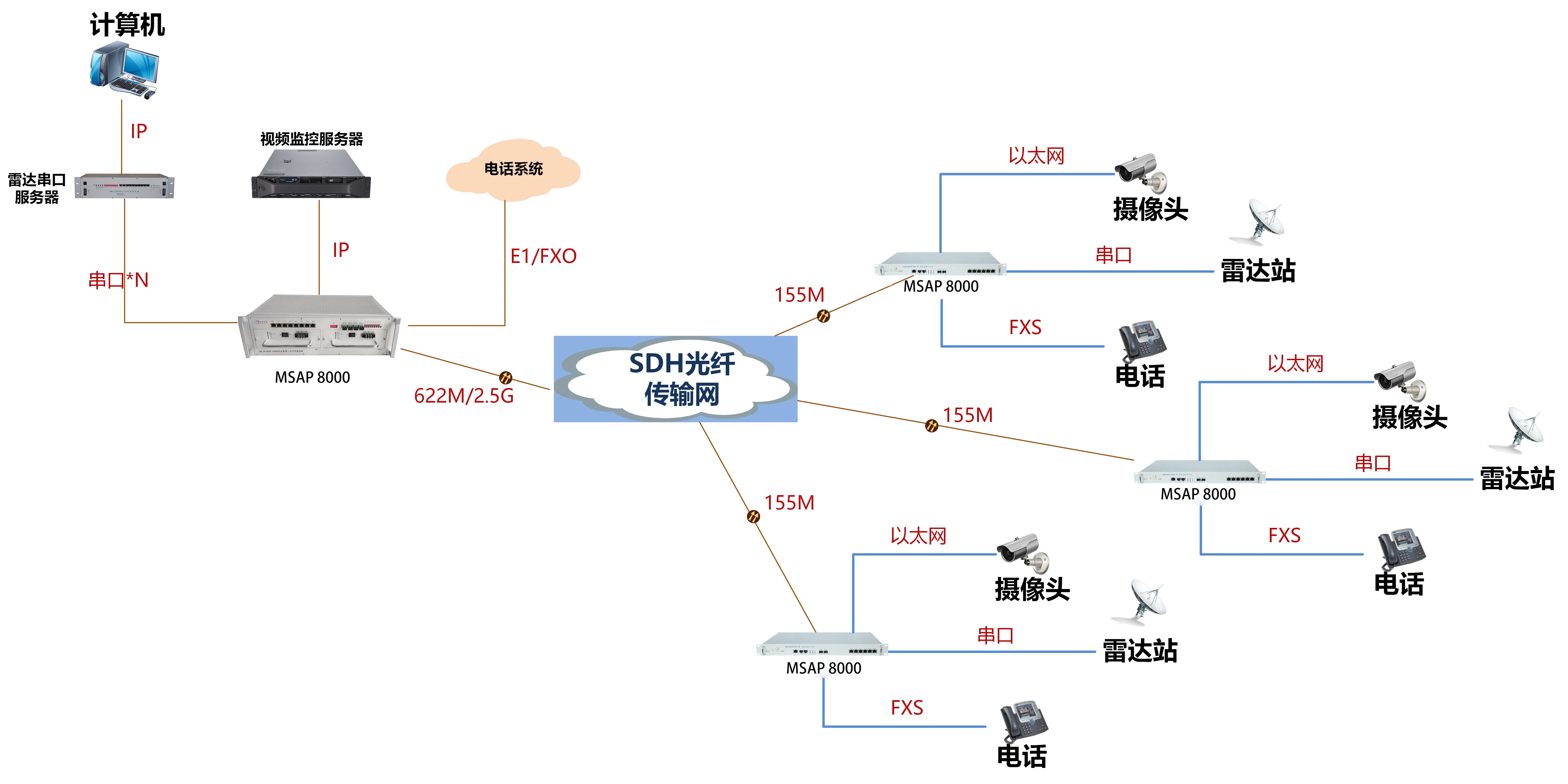 IDM MSTP8000 Multi-Service Transport Equipment
