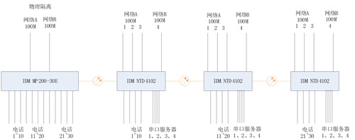2、 光端机可以支持光纤上传输两组物理隔离的以太网通道，（默认为光纤上共享百兆，以太网接口之间可以划分VLAN，订货时要说明，光模块也不同）。