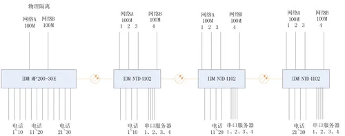 IDM NTD4102 Dual Optical Port Physically Isolated 100M Ethernet Telephone Optical Terminal