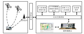 Vehicle Intelligent Monitoring Management