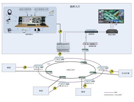 Digital Prison Integrated Fiber-Optic Communication Network Architecture