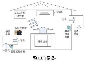 Smart Ventilation Energy-Saving, Heat Exchange Energy-Saving Solution