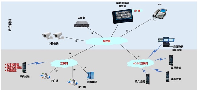 一 云调度系统组成及功能