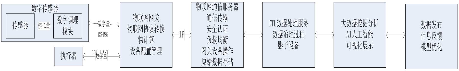 The IDM series IoT service platform provides transmission, fusion, data analysis, and publication/display of audio, video, and data based on IoT protocol transmission.