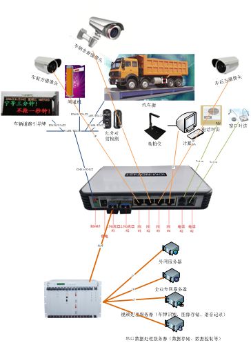 The figure assumes all serial devices use the RS485 interface. If the RS232 interface is used, an RS232/RS485 converter can be adopted.