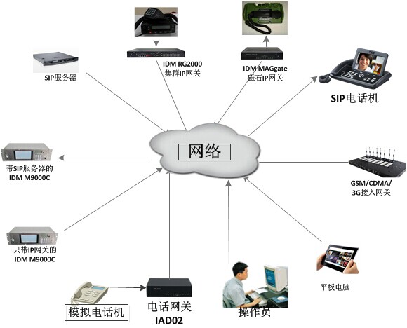 #### 7、IDM M9000B通信指挥调度系统-与瑞光极远传输和接入设备连接相连
