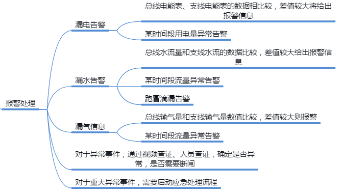 Campus Energy Management, Campus Energy Saving, Energy Big Data Management,
