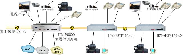 IDM 综合复用设备