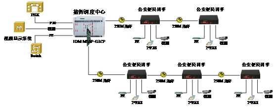 Additionally, our company's GTD441 is a device with a 2.5G fiber line rate, capable of outputting two groups of line-rate Gigabit interfaces (each Gigabit group consists of 1 optical port and 1 electrical port, which can be switched), with dual optical ports supporting mutual backup; it can also form a chain network or ring network