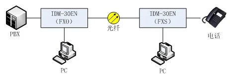 IDM-30EN综合业务复用设备