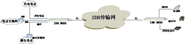 PCM Equipment IDM MUX8 Integrated Service Multiplexer