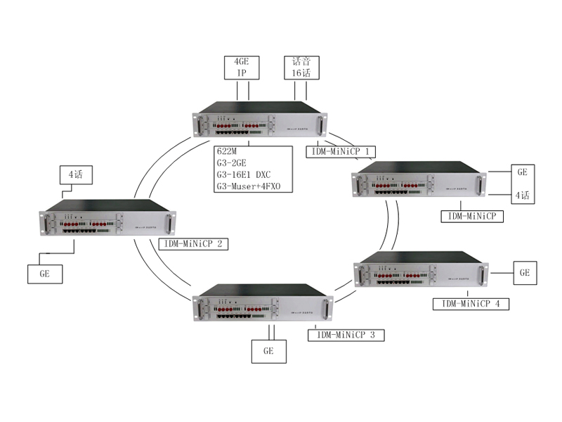 Figure 3 Ring Network Application Diagram