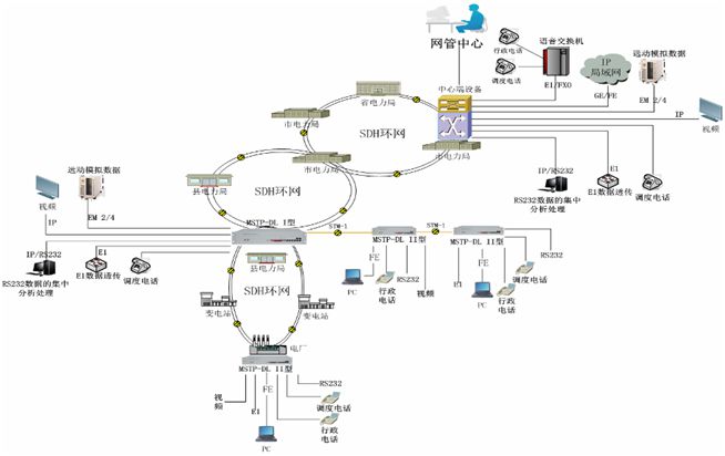 Electric power industry optoelectronic integrated transmission system; this project supplied more than 100 sets of SDH optoelectronic integrated optical transmission equipment (including aggregation and access types)