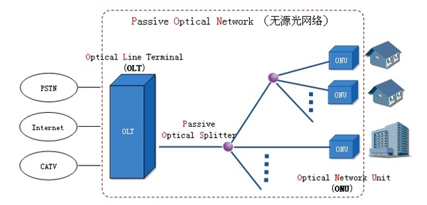 EPON Network Structure Diagram