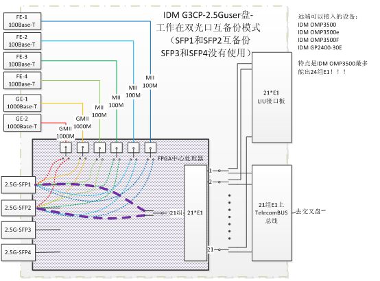 4、中间节点上的汇聚盘（汇聚设备）IDM GP-MPconv盘