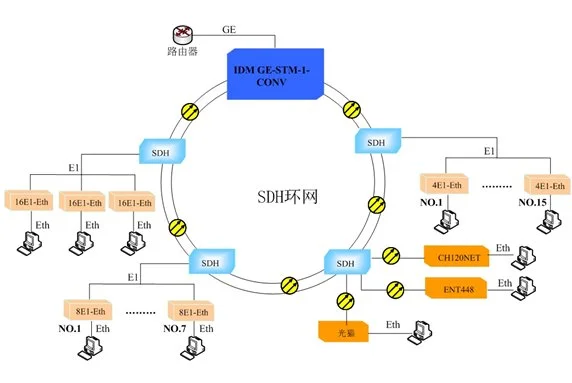 IDM GE/STM1 Multi-Channel Aggregation Bridge
