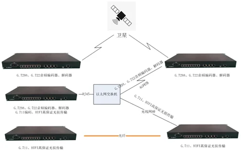 IP Audio Transmission Device, IP Audio Access Gateway, Audio Transmission Device